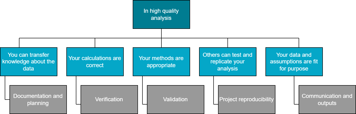 In high quality analysis: You can transfer knowledge about the data, your calculations are correct, your methods are appropriate, others can test and replicate your analysis and your data and assumptions are fit for purpose. These can be summarised as 5 key areas: documentation and planning, verification, validation, project reproducibility and communication and outputs.